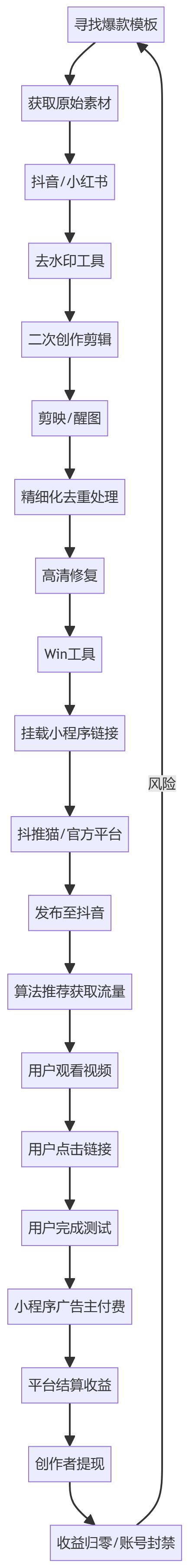 核心商业逻辑拆解